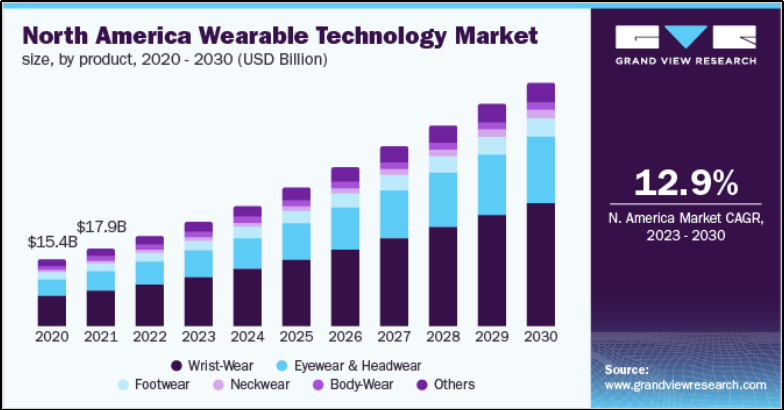 The Rise Of Wearable Health Tech